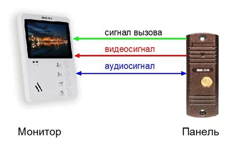 Принцип работы видеодомофона: от сигнала вызова на входной двери до открывания