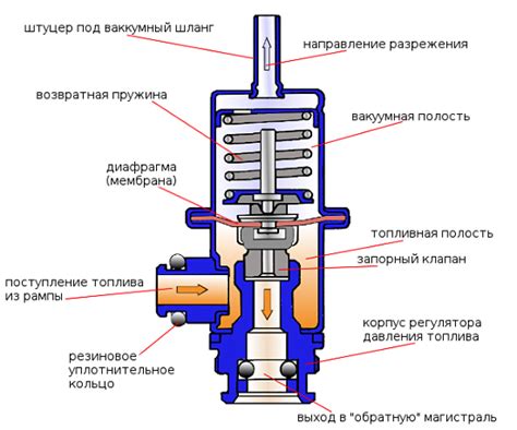 Принцип работы давления