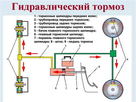 Принцип работы дисковых тормозов