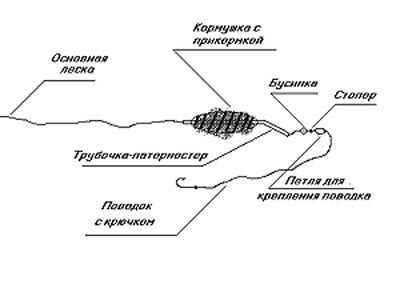 Принцип работы донки с кормушкой