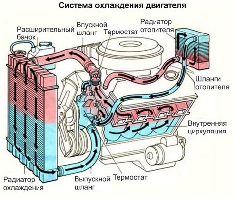 Принцип работы системы охлаждения двигателя автомобиля