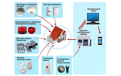 Принцип работы системы пожарной сигнализации