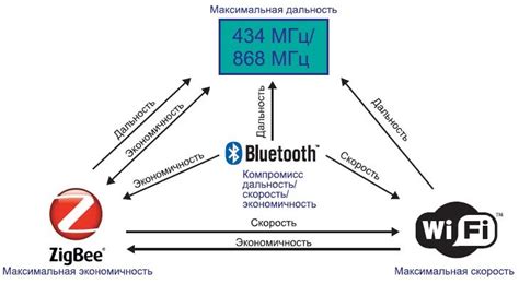 Принцип работы технологии Bluetooth и ее возможности в контексте подключения без проводов