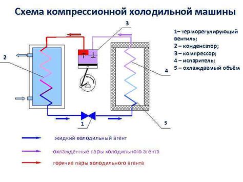 Принцип работы холодильного устройства ручной работы
