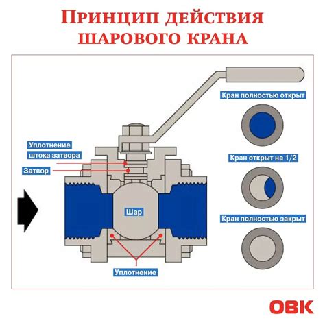 Принцип работы шарового крана