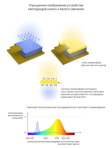 Принцип работы LED-осветительных приборов