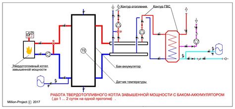 Принцип функционирования котла с водонагревательным баком