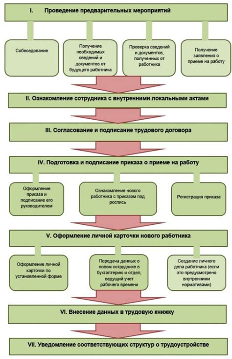 Принятие на работу: окончательное решение и оформление документов