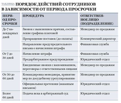 Причины задержки оплаты