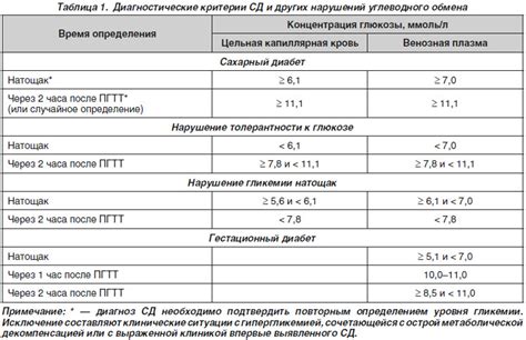 Причины нарушения гликемии натощак