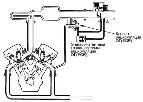 Причины необходимости отключения системы рециркуляции отработавших газов на автомобиле Fiat Ducato