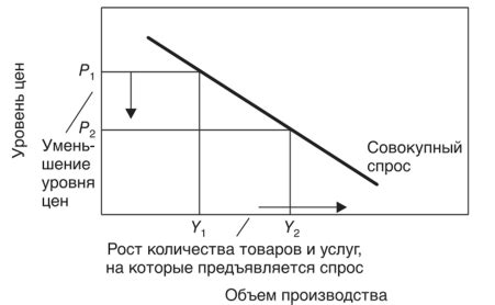 Причины отрицательного наклона