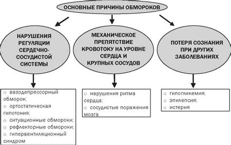 Причины потери сознания