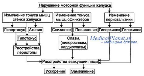 Причины рвоты