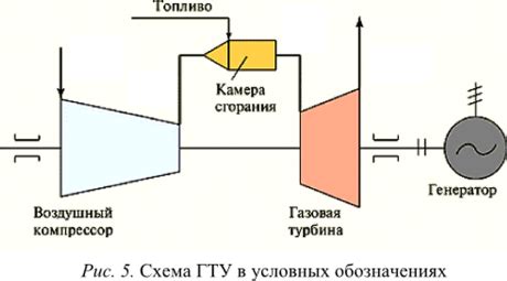 При генерации энергии