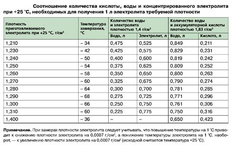 Проблемы, связанные с плотностью аккумулятора 1.20