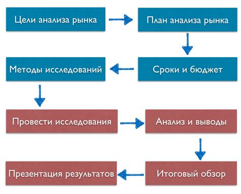 Проведение маркетингового анализа и изучение конкурентов