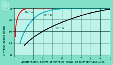 Проверка времени полимеризации и сушки