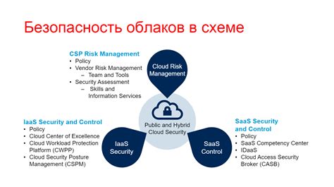 Проверка и обновление настроек безопасности хранилища в облаке