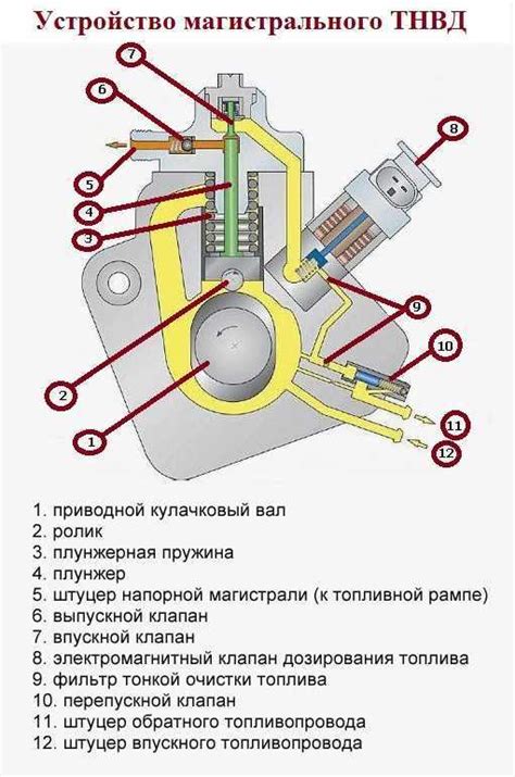 Проверка работоспособности ТНВД на КамАЗ