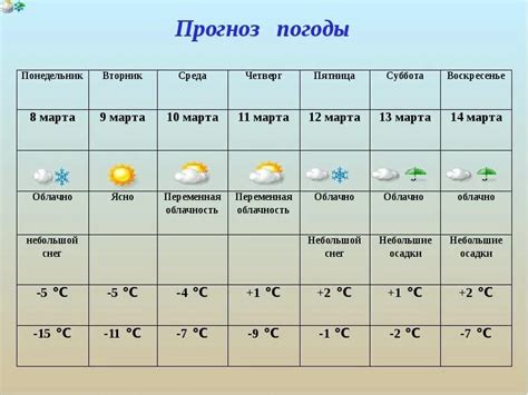 Прогноз погоды на финальную серию зимы