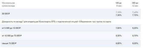 Прогноз развития процентных ставок на вклады в банке ВТБ: предвидение трендов и возможностей