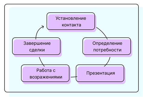 Продажа техники: основные шаги