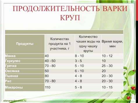 Продолжительность варки