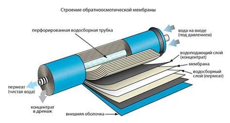 Продолжительность срока службы фильтра