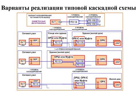 Проектирование сети GPON