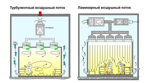 Пропускание и регулирование потока
