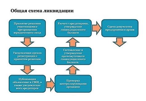 Процедура ликвидации и возможность продолжения деятельности