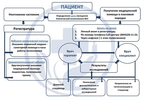 Процедура обращения в поликлинику для иностранного гражданина