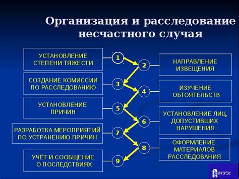 Процедура оформления случая