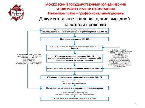 Процедура проведения проверок