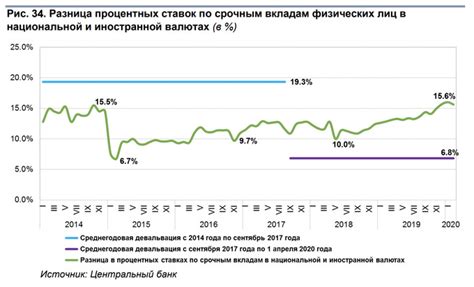 Процентная ставка банка