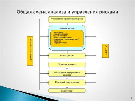 Процесс анализа и оценки