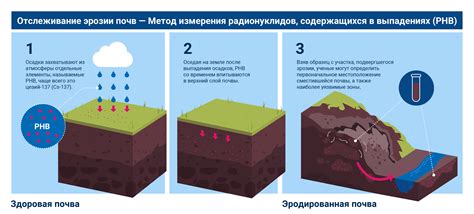 Процесс добавления земли