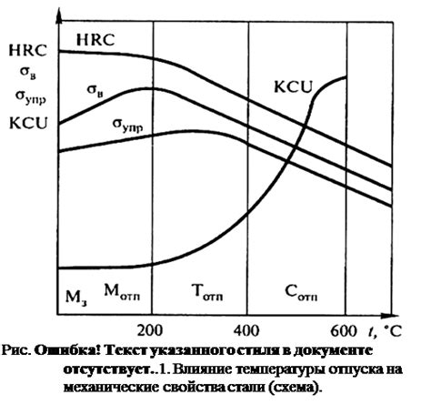 Процесс закалки и отжига