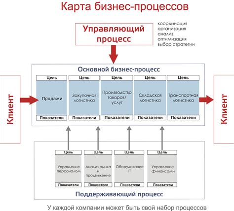 Процесс и этапы