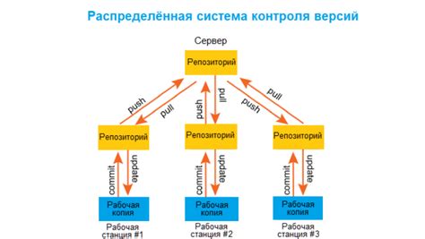Процесс контроля версий и учет изменений