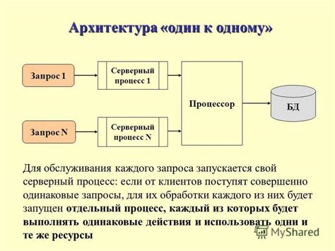 Процесс обработки запроса