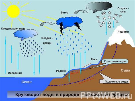 Процесс озарения воды