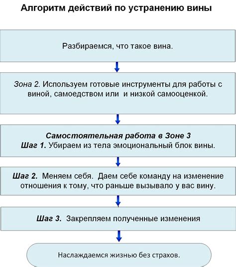 Процесс освобождения от вины: восстановление доверия и прекращение взаимных обвинений