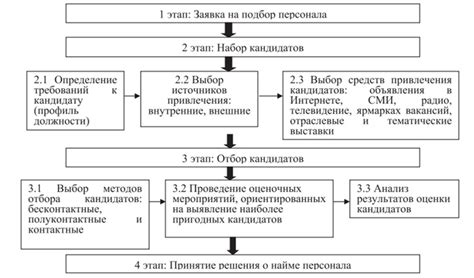 Процесс отбора и требования