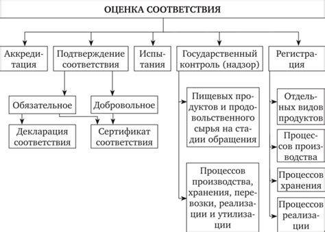 Процесс подтверждения соответствия товара требованиям качества