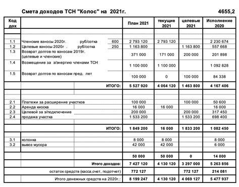 Процесс разработки сметы доходов и расходов