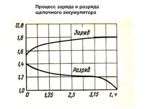 Процесс разряда и заряда аккумулятора