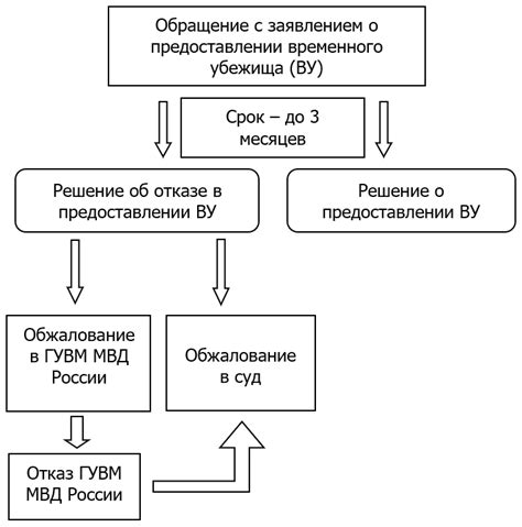 Процесс рассмотрения РОО