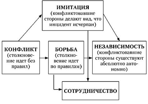 Психологические аспекты в области разрешения конфликтов